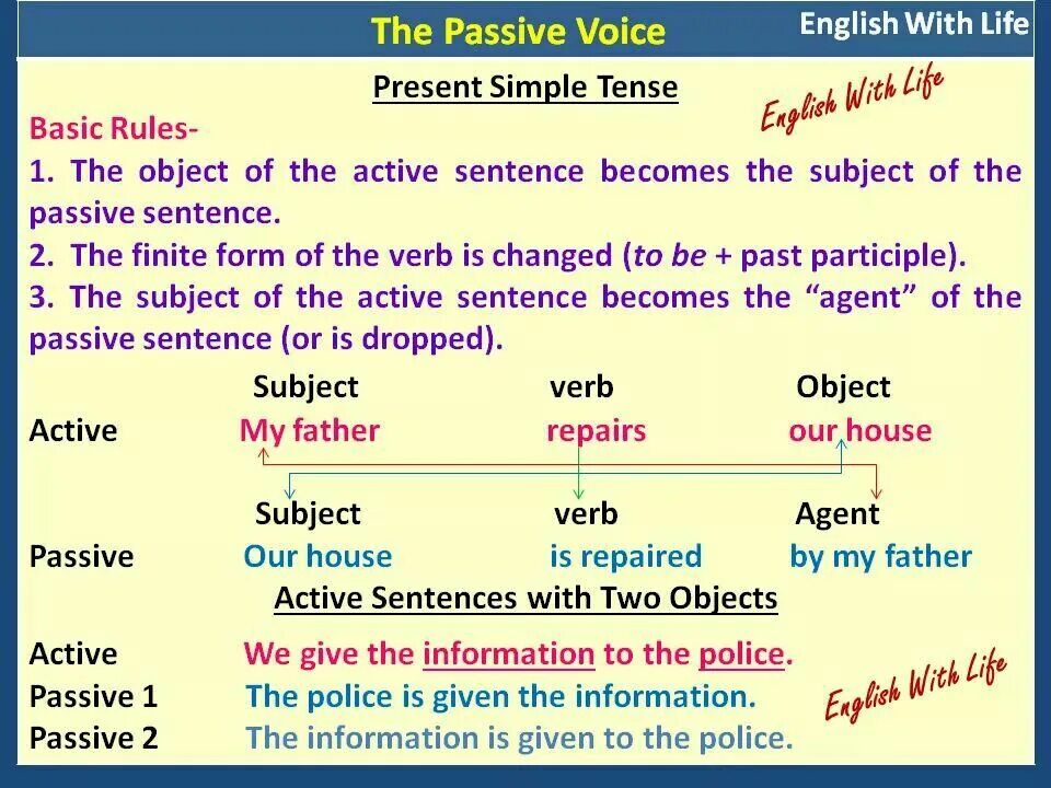 Passive Voice правило. Пассивный залог в английском таблица. Passive Voice Grammar. Active and Passive Voice грамматика. Passive simple wordwall