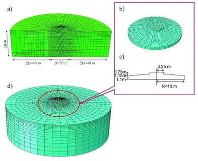 Finite element model
