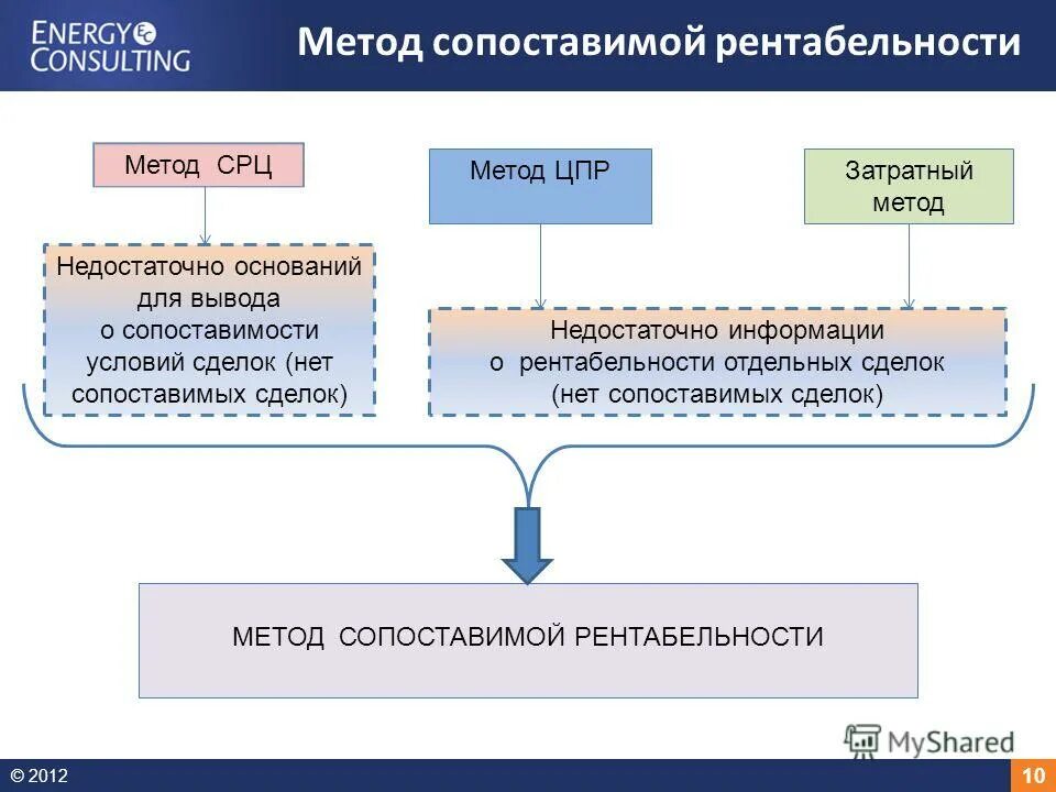 Какой метод сопоставимых. Методы тцо. метод сопоставимой рентабельности. метод сопоставимых сделок пример. метод сопоставимой рентабельности пример.