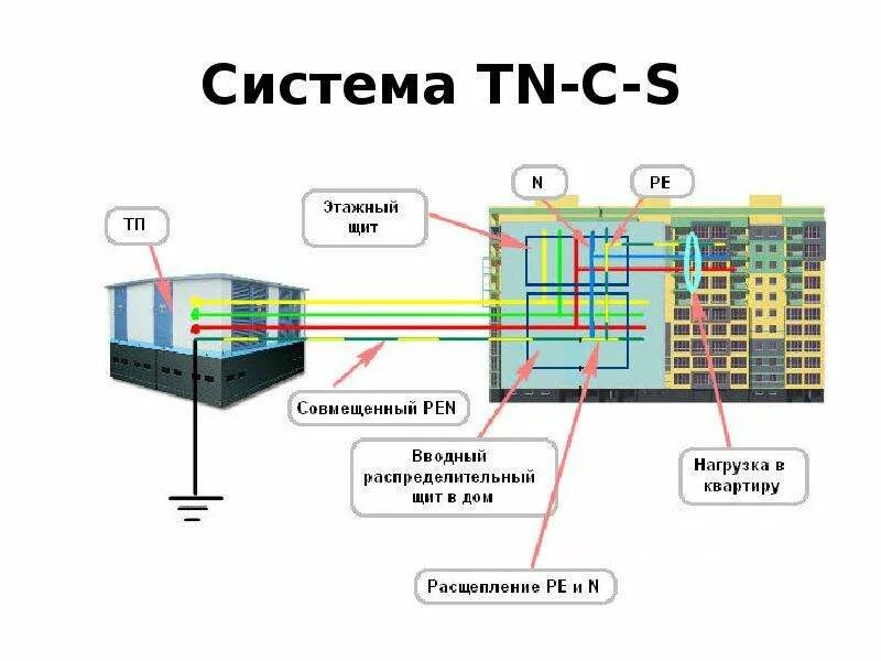 Тип заземления tn c s. Схема заземления tn-c-s 3 фазная. pen система заземления. tn-s-систему электропитания. тип заземления tn-c-s схема подключения.