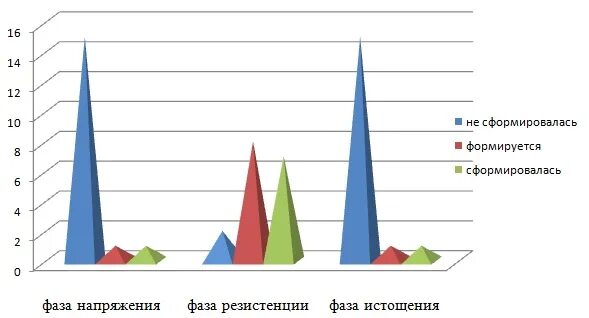 Бойко выгорание методика. График эмоционального выгорания. Стадии выгорания график. Таблица график выгорания. Диаграммы выгорание учителей.