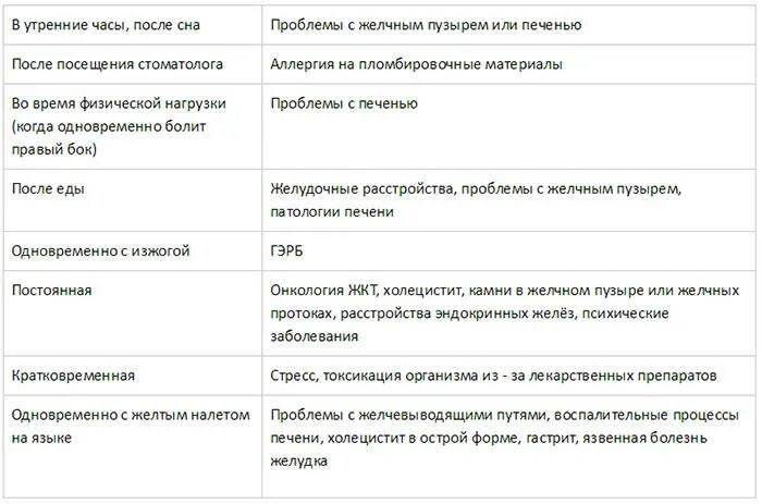 Горечь во рту головокружение. Горечь во рту. Горечь во рту причины. Горькость во рту причины. Постоянная горечь во рту.