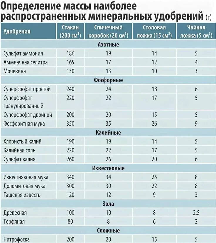 Фосфат сколько грамм. Сколько грамм удобрения в столовой ложке таблица. вес гранулированного удобрения в столовой ложке. сколько грамм в столовой ложке удобрения в гранулах. мера веса кальциевой селитры.