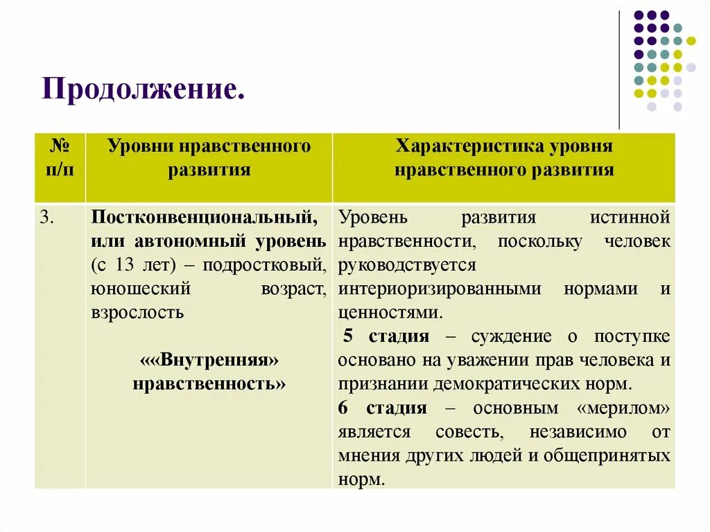 Уровни нравственного развития. Постконвенциональный уровень морального развития. Уровни морального развития. Уровень морально-нравственного развития.