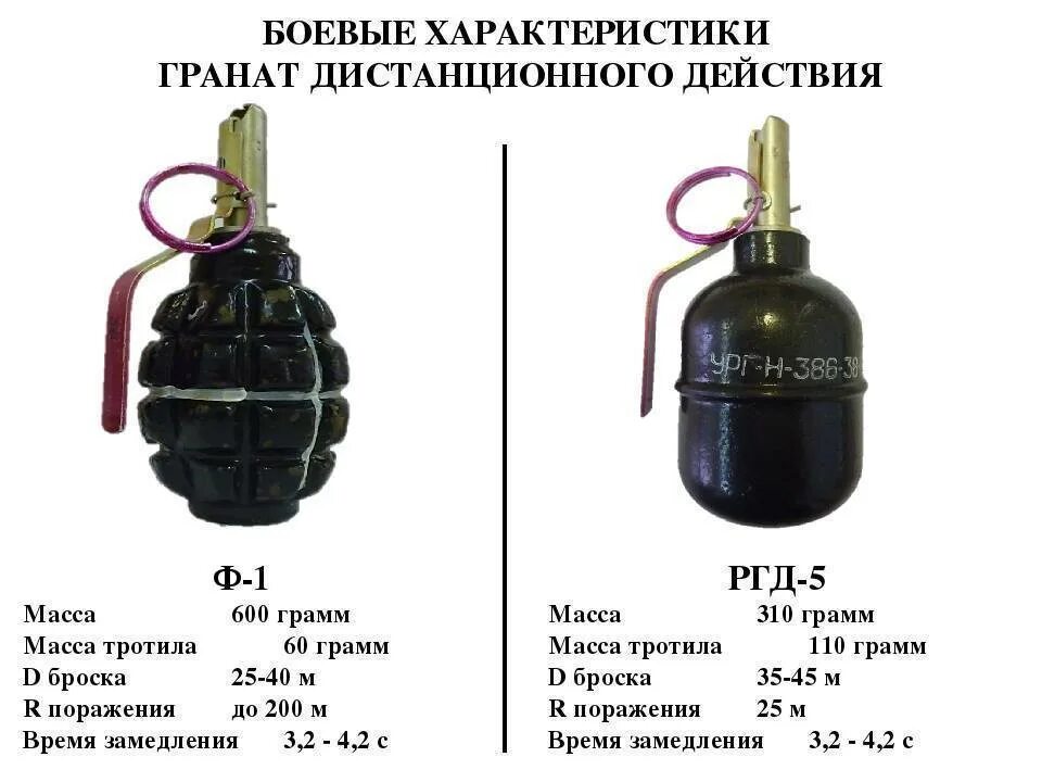 Радиус осколков ргд 5. Вес гранаты ф1 и РГД. ТТХ гранат ф1 и РГД. Граната РГД 5 технические. Гранаты ф1 и РГД 5 характеристики.