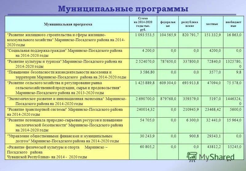 Муниципальные программы список. Муниципальные программы список. Перечень мероприятий. Перечень муниципальных программ презентация. Список муниципальных образований.