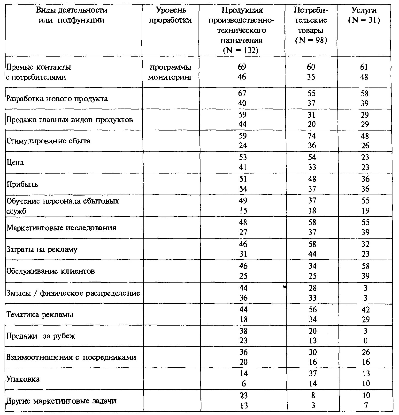 Уровень проработки цифровой информационной модели. Финансы для нефинансовых менеджеров. Рейтинг проектов. Таблица проработки клиентов. Компетентностный подход в управлении персоналом.