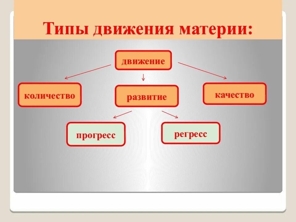 Простую форму движения материи. Типы движения материи. движение материи в философии. виды движения в философии. формы движения материи в философии.