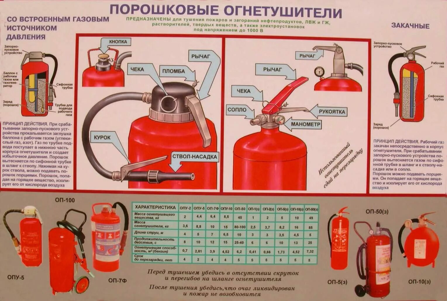 Какой огнетушитель можно применять. Порошковый огнетушитель классы пожаров. Огнетушитель порошковый классы тушения. Огнетушитель порошковый ОП 2(3). Огнетушитель ОП-10 порошковый.