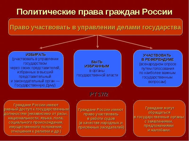 Какими свободами обладает гражданин рф. Политичестке правда граждан.