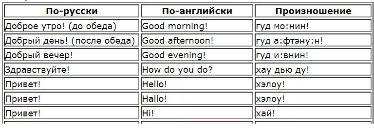 Добрый по английски перевод. Слова приветствия по английскому. Приветствие на английском с произношением. Английский слова приветствия с русской транскрипцией. Фразы приветствия на английском.