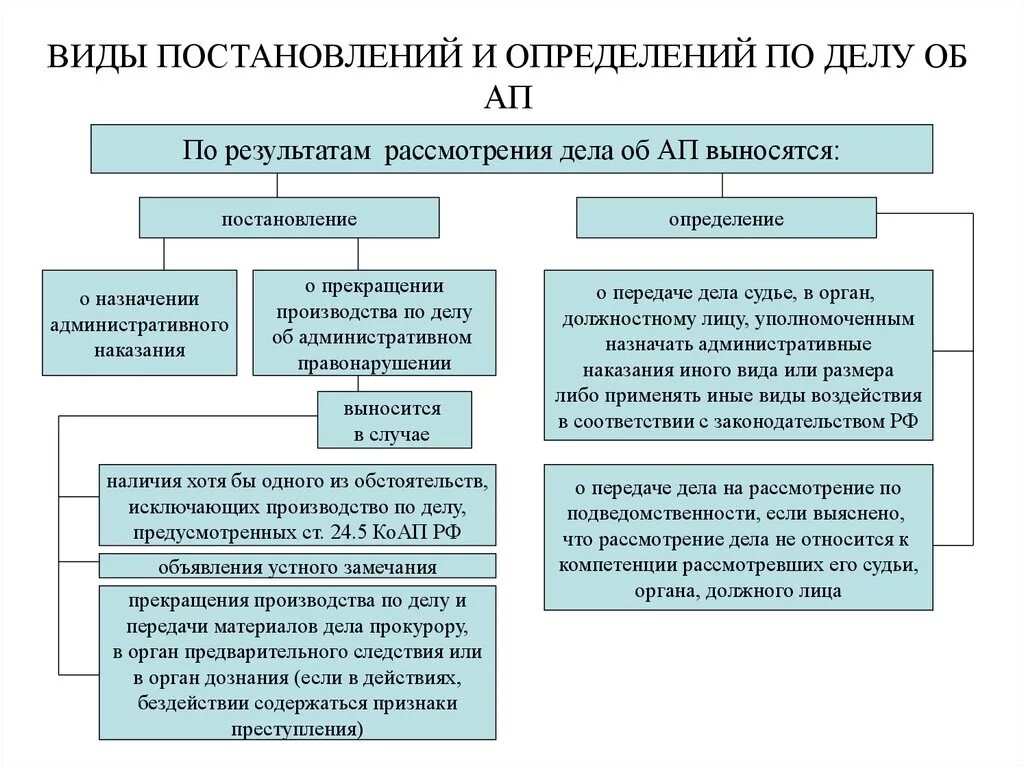 Рассмотрение дела об административном правонарушении схема. Стадии рассмотрения дела об административном правонарушении схема. Виды постановлений и определений по делу об административном. Сроки рассмотрения дела об административном правонарушении таблица. Производство прекращено что значит