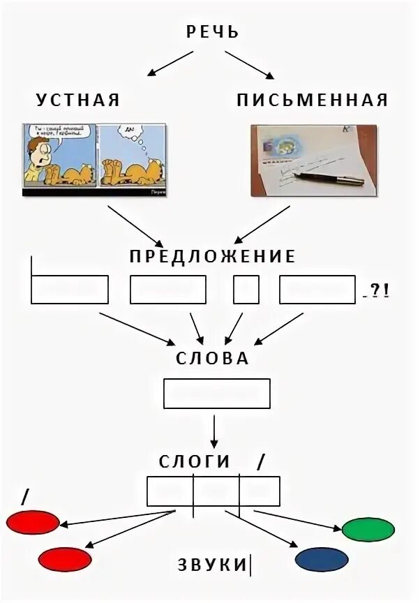 Предложение состоит из слогов. Речь устная и письменная схема. схема из чего состоит речь 1 класс. учтная и пичьменная ресь. письменная речь состоит из.