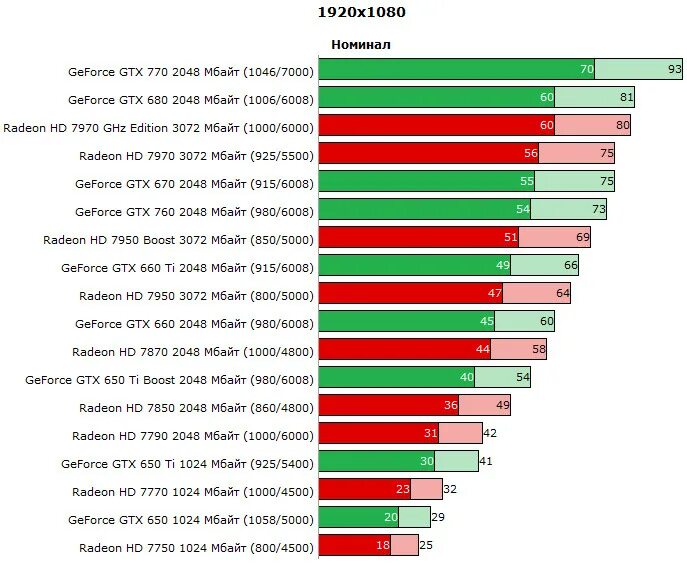 Видеокарты nvidia по мощности и цене. Производительность видеокарт nvidia 2022. Производительность видеокарт gtx таблица. Видеокарты gtx по мощности таблица. Таблица мощности видеокарт nvidia 2021.