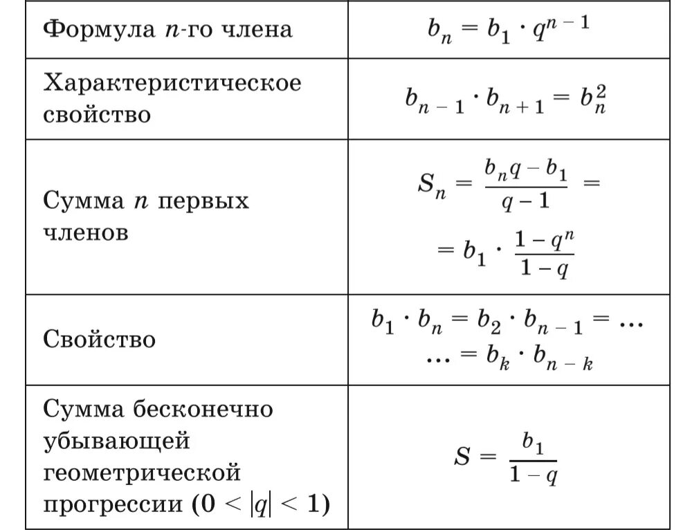 Найди первые пять чисел геометрической прогрессии. Как найти сумму геометрической прогрессии формула. Формулы нахождения суммы геометрической и арифметической прогрессии. Формула суммы арифметической прогрессии и геометрической. Формула в1 в геометрической прогрессии.