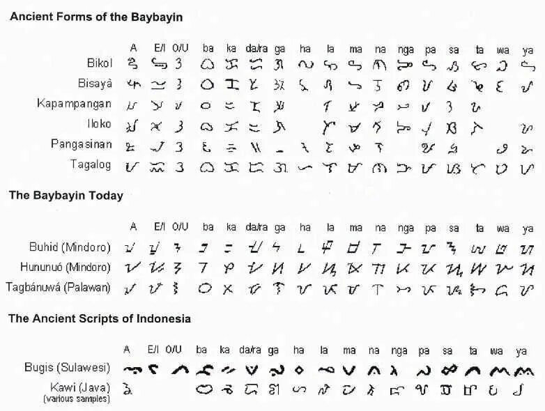 Ancient script. Тагальский алфавит(Филиппины). Филиппины язык алфавит. Филиппинский язык письменность. Тагалог язык.