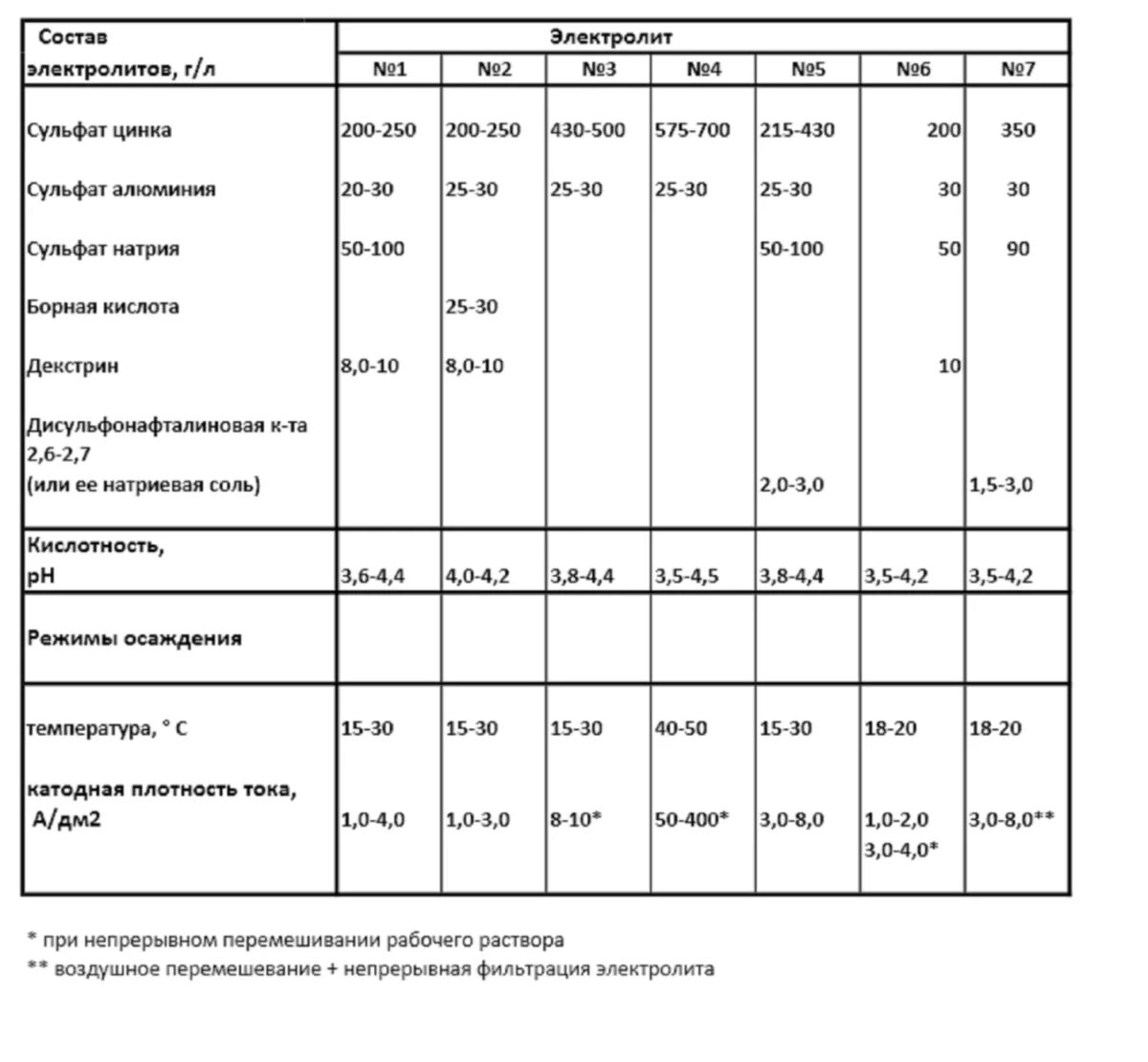 Электролит холодного цинкования. Состав электролита для цинкования металла. Цинкатный электролит цинкования состав. Электролиты цинкования классификация. Сульфат алюминия состав