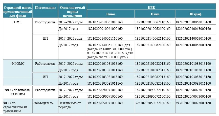 Пени фсс нс. Коды бюджетной классификации таблица. Код бюджетной классификации расшифровка. Код бюджетной классификации таблица. Таблица кбк.