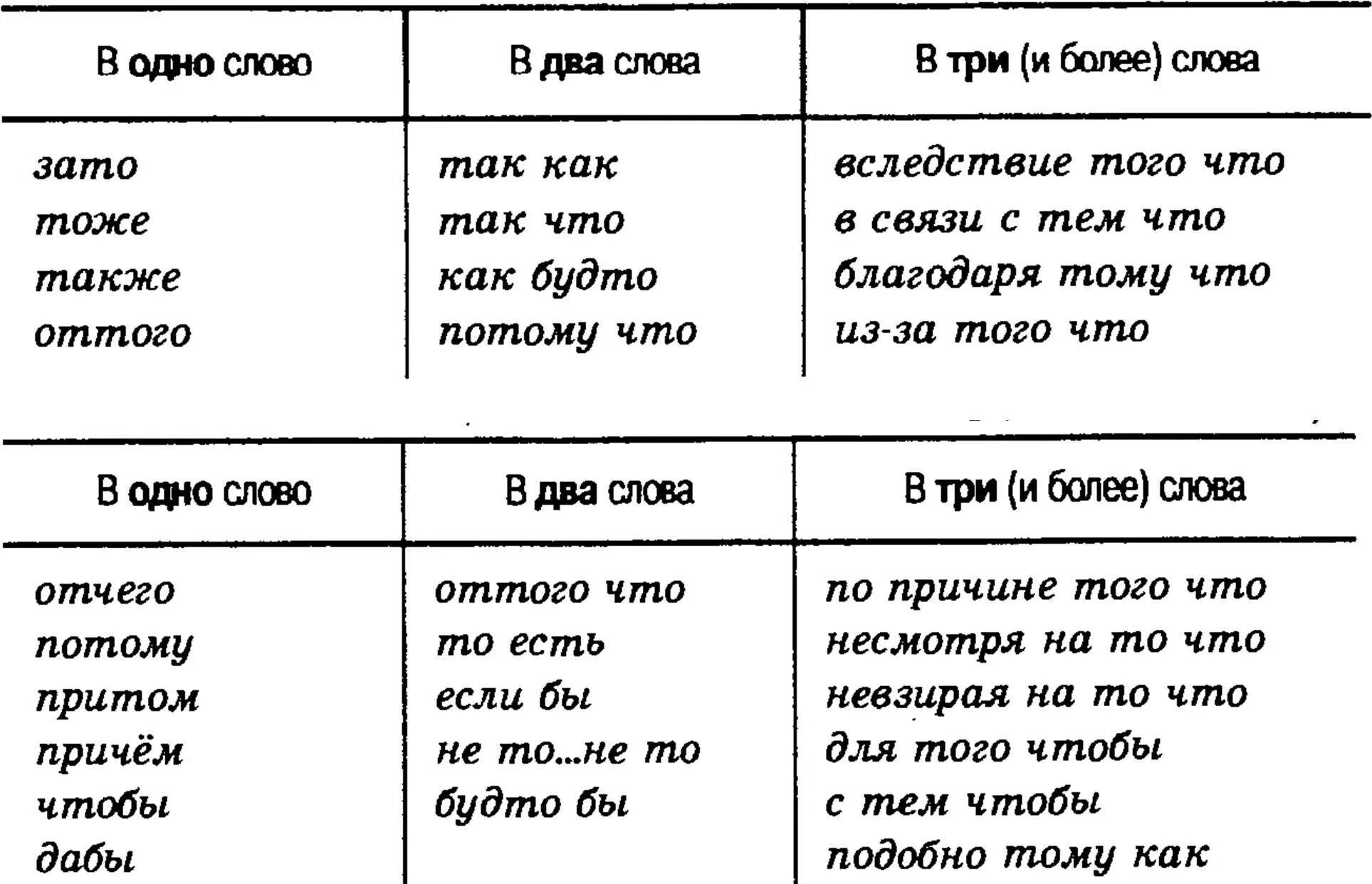 Слитное и раздельное написание союза тоже. Правописание союзов слитно и раздельно. Правописание союзов таблица 10 класс. Союзы слитно и раздельно таблица. Написание союзов 7 класс.