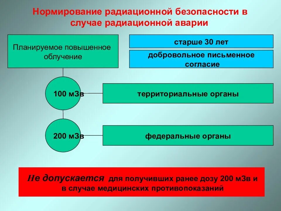 Нормирование излучения. Нормирование радиационной безопасности. планируемое повышенное облучение допускается. нормирование облучения при радиационных авариях. планируемое повышенное аварийное облучение допускается для.