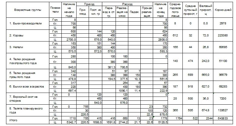 Среднегодовое поголовье. Оборот стада крупного рогатого скота таблица excel. Структура стада КРС молочного направления таблица. Структура стада коров молочного направления. Отчет по воспроизводству стада КРС.