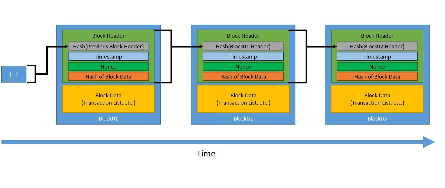 Data hashing