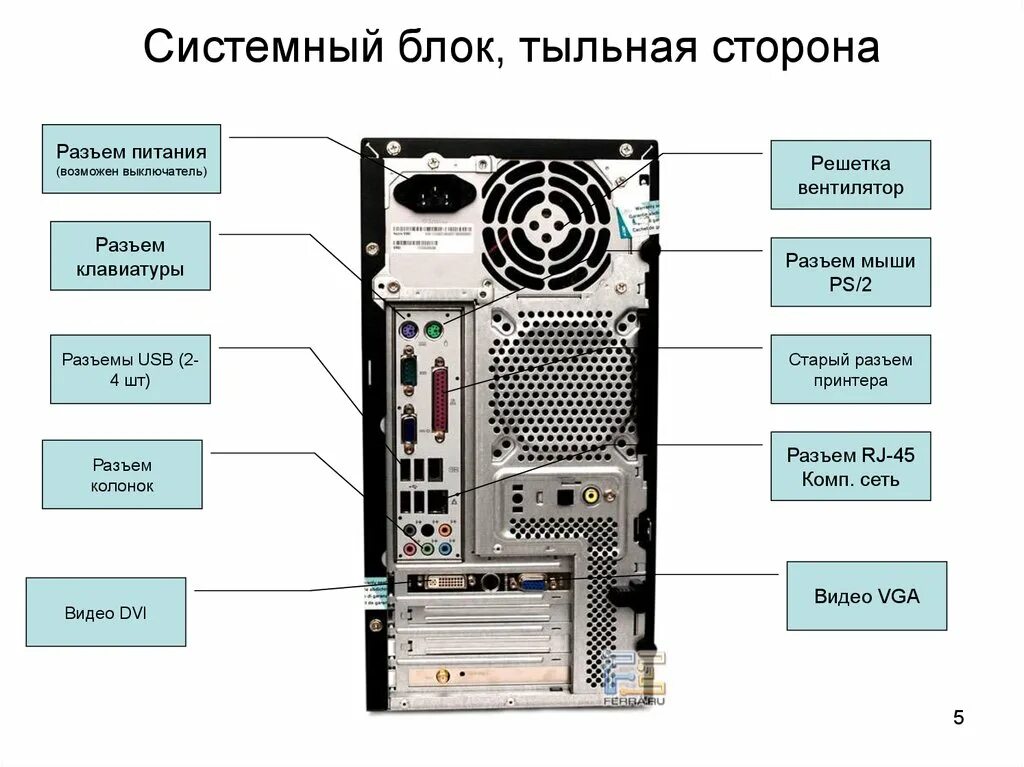 Комплектация персонального компьютера. Системный блок задние разъемы.