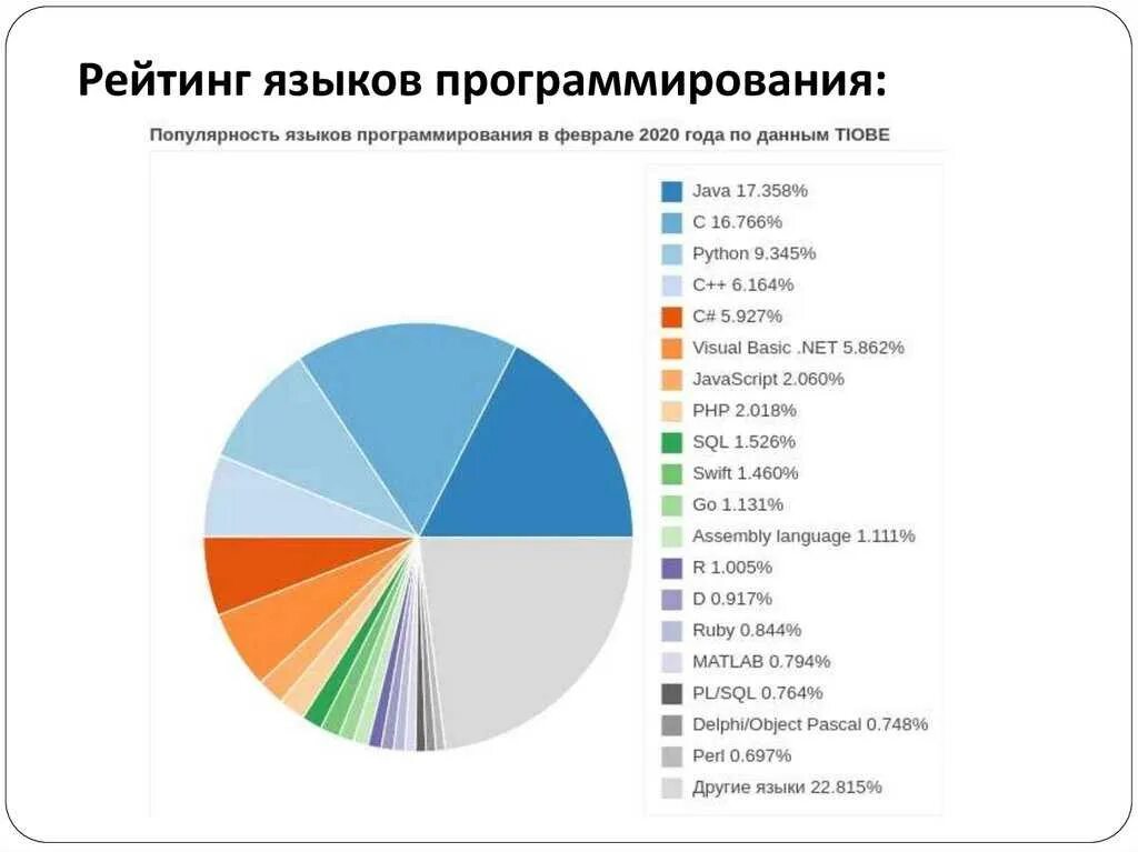 В каких областях какие языки программирования. Популярность языков программирования 2025 график. таблица популярности языков программирования. языки программирования диаграмма. самые распространенные языки программирования 2025.