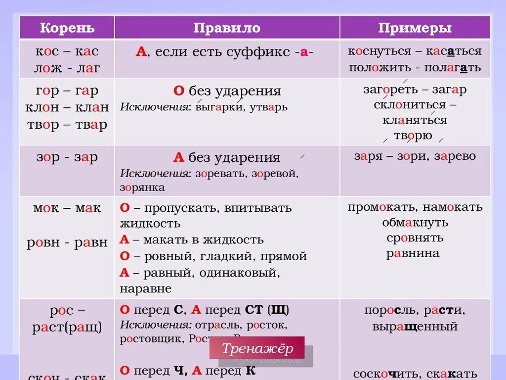 Где взять правило. Правописание гар гор зар зор КАС кос. Корни лаг лож раст рос КАС кос гар гор. Орфограммы корня. Правило орфограммы в корнях слов.