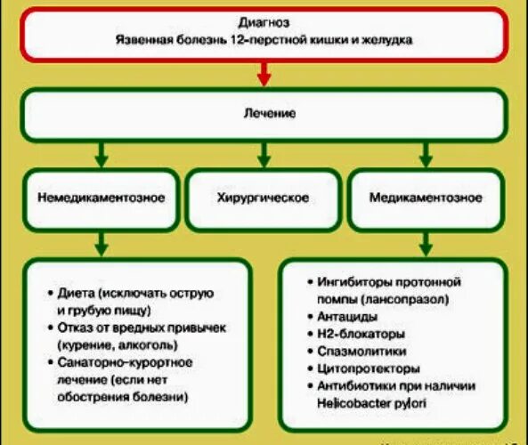 Схема лечения язвенной болезни желудка. Схема терапии язвенной болезни желудка. Схема лечения язвы желудка и двенадцатиперстной. Язвенная болезнь 12 перстной кишки схема терапии. Схема лечение язва двенадцатиперстной