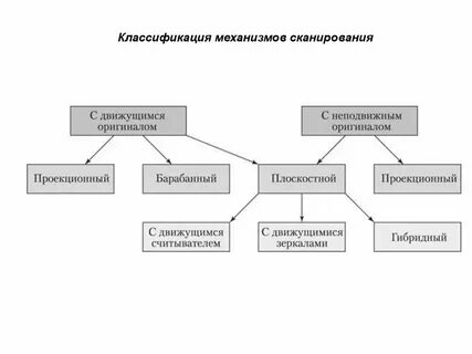 Сканеры классификация сканеров