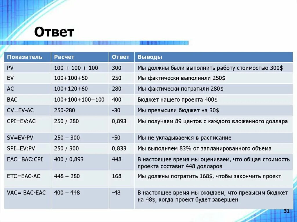 Коэффициент ответов. Коэффициент стоимости проекта. Общая стоимость проекта. Коэффициенты расчета проекта. Выполните расчет показателей стоимости проекта.