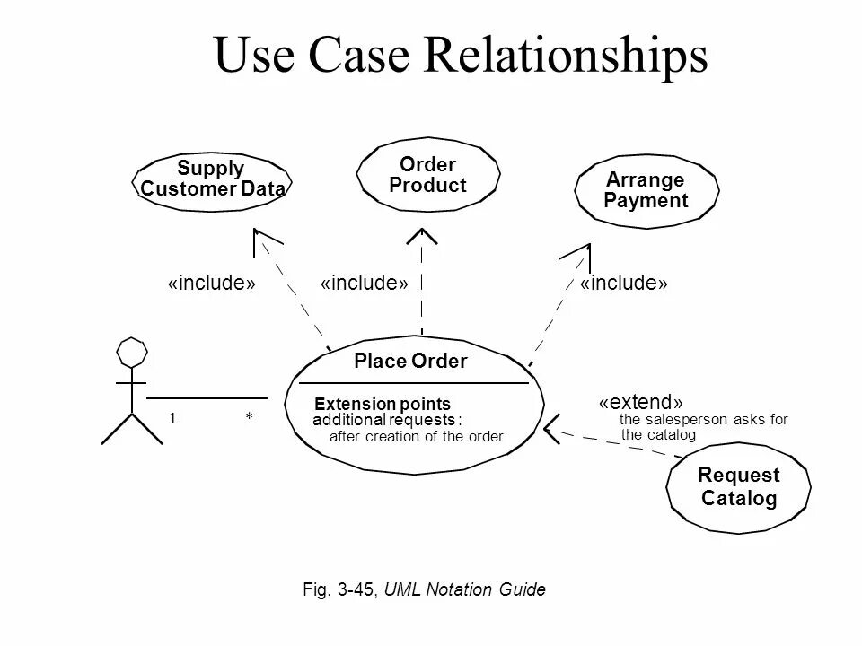 Extend order. Use Case uml нотация. Use Case include и extend. Use Case диаграмма Extension points. Use Case diagram notation.