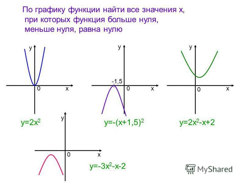 А больше нуля c больше нуля. График функции а больше 0 с меньше 0. Графические функции. Функция больше нуля. Графики с больше нуля.