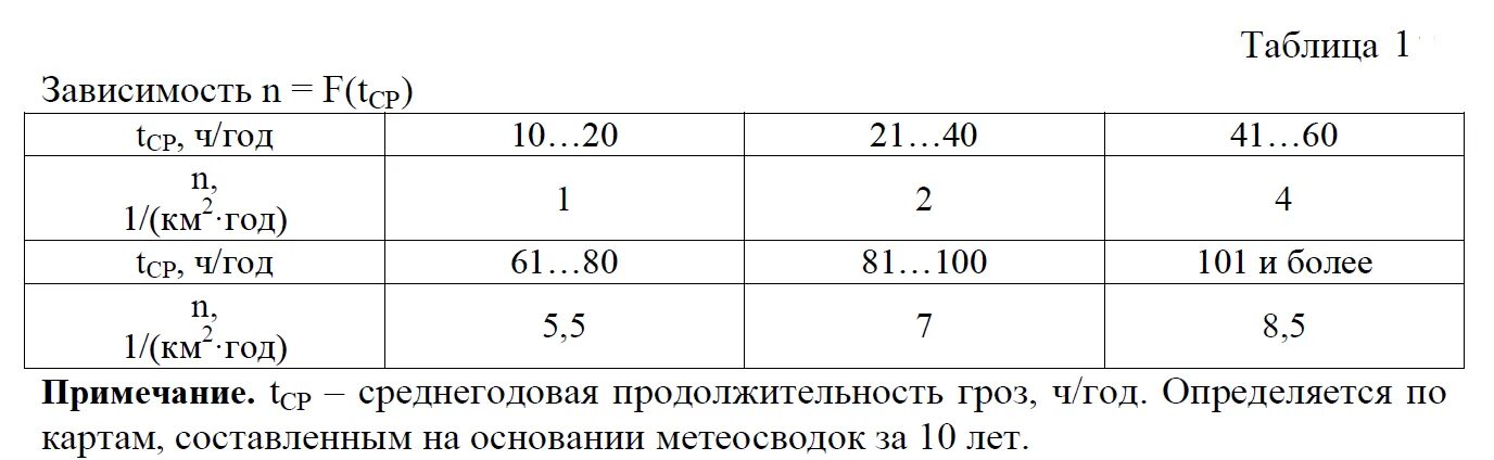 3 число поражений в. Среднегодовое число ударов молнии в 1 км земной поверхности. Среднегодовое число ударов молнии в 1 км2 земной поверхности. Удельная плотность ударов молнии в землю. Определяем удельную плотность ударов молнии в землю.