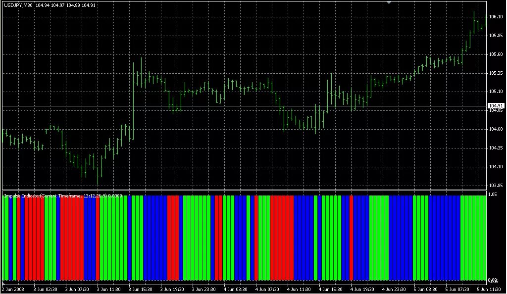 Mql4 индикатор MTF. Индикатор Элдер Импульс мт4. MTF RSI индикатор для мт4. Индикаторы Элдера для мт4.