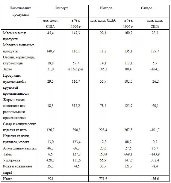 Главные страны экспортеры продукции. Основные страны экспортеры сельскохозяйственной продукции таблица. Таблица экспорта сельского хозяйства. Таблица главные страны экспортеры сельскохозяйственной продукции. Главные страны экспортеры сельскохозяйственной продукции.