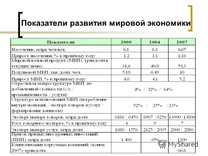 Состав и основные показатели. Показатели развития мировой экономики. Основные показатели развития мировой экономики. Основные показатели экономики.