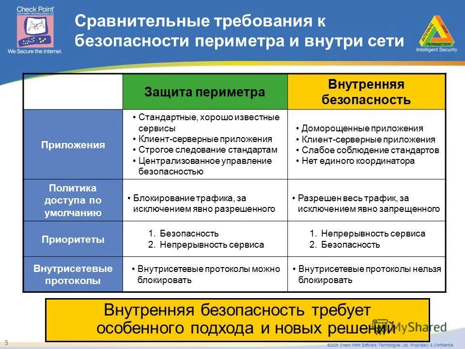 Управление отделом внутренней безопасности. Внутренняя безопасность. Check point защита периметра. Требования к сравнительным образцам. Требования к сравнению.