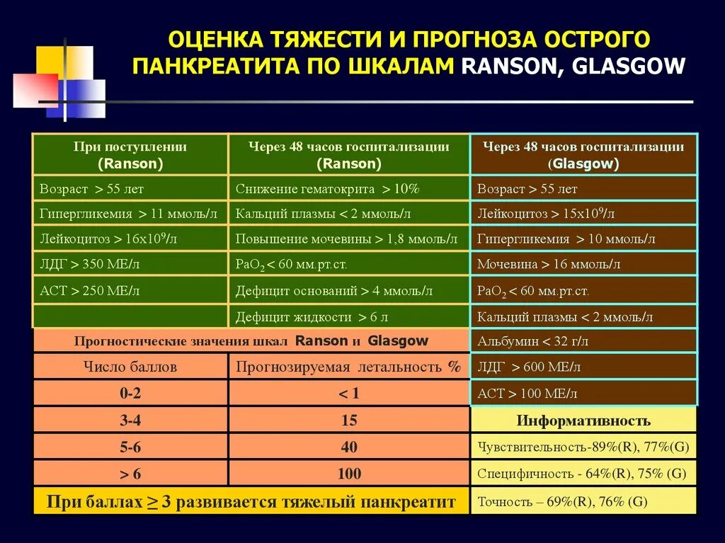 Шкала глазго для оценки тяжести. Оценка тяжести панкреатита. Критерии тяжести панкреатита. Шкала тяжести острого панкреатита. Оценка тяжести состояния больного при остром панкреатите.