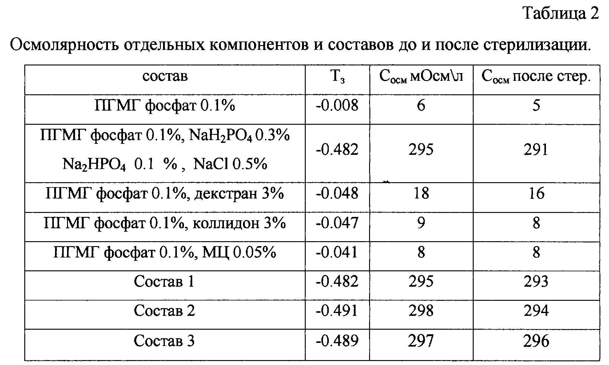 Осм состав. Фосфатный буфер таблица. осм. варианты применения осм-к. действующая концентрация пгмг.
