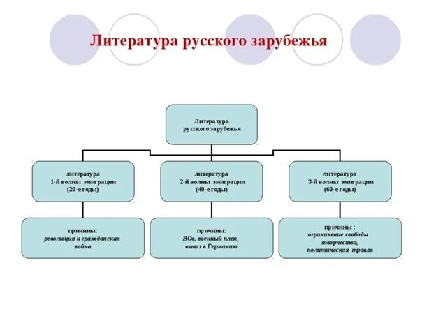 Характерные черты литературы русского зарубежья. Три волны эмиграции литературы русского зарубежья. Литература русского зарубежья 20 века таблица. Русское литературное зарубежье 1920-1990-х годов таблица.