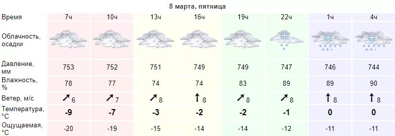 Погода арха на неделю. Погода арха на неделю