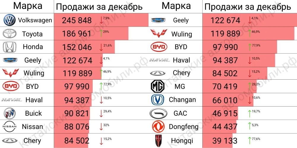 Китайский рейтинг россии. Самые популярные китайские автомобильные бренды. Самые продаваемые марки автомобилей. Китайские автомобильные бренды на российском рынке. Самая популярная марка автомобиля в Китае.