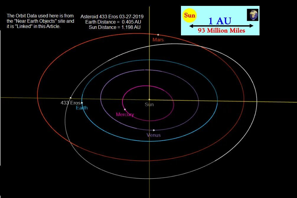 433 Eros астероид. Орбита астероида 1950da. Линсоидная Траектория орбит астероидов.