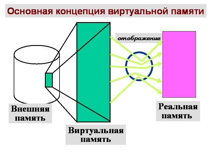 3 принцип памяти. Виртуальная память. Виртуальная память примеры. Отображение виртуальной памяти в реальную. Виртуальная память это в ОС.