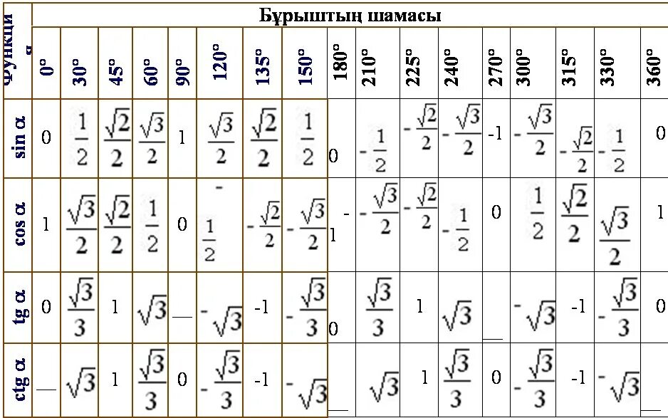 Синус -п/2 таблица. Тригонометрическая таблица. Таблица синусов и косинусов. Тригонометпиялык келтиру формулалары. 0 30 45 60 90