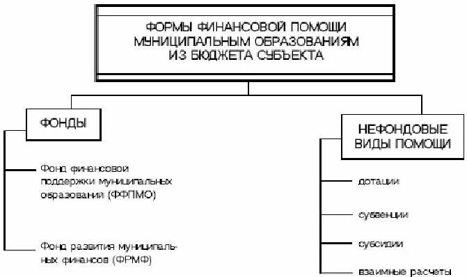 Финансовая помощь муниципальным образованиям