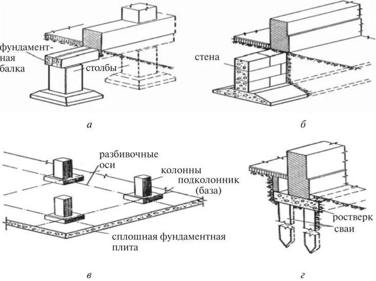 Привязка фундамента. Столбчатый монолитный фундамент чертеж узел. Столбчатый фундамент 600 на 600 под колонну. Цельный монолитный фундамент чертеж. Типы фундаментов ленточные столбчатые плитные свайные.