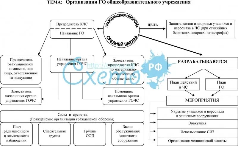 Гражданскую оборону общеобразовательной организации. Схему «примерная организационная структура го учебного заведения».. схема гражданской обороны в учебном заведении. организация гражданской обороны в образовательных учреждениях схема. структурная схема организации го в общеобразовательном учреждении.